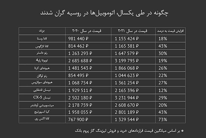 افزایش قیمت خودرو در روسیه