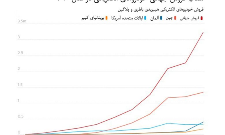 فروش جهانی خودروهای الکتریکی