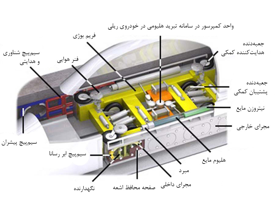 اجزای داخلی قطار مگلو